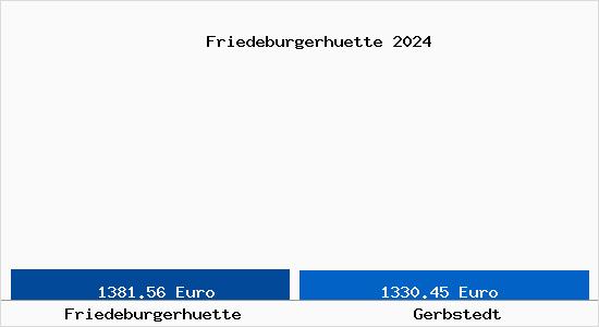 Vergleich Immobilienpreise Gerbstedt mit Gerbstedt Friedeburgerhuette