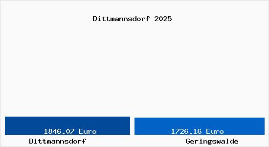 Vergleich Immobilienpreise Geringswalde mit Geringswalde Dittmannsdorf