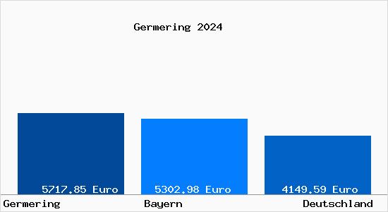 Aktuelle Immobilienpreise in Germering Oberbayern