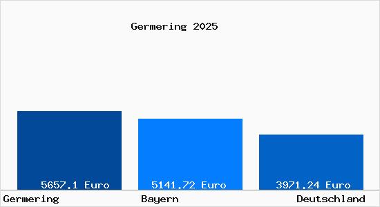 Aktuelle Immobilienpreise in Germering Oberbayern