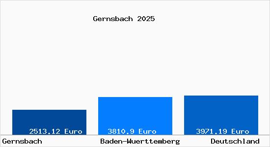 Aktuelle Immobilienpreise in Gernsbach
