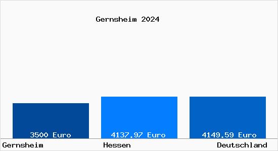 Aktuelle Immobilienpreise in Gernsheim Rhein