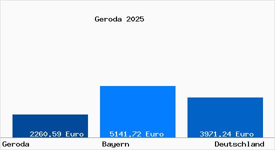 Aktuelle Immobilienpreise in Geroda (Thüringen) Unterfranken