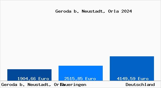 Aktuelle Immobilienpreise in Geroda b. Neustadt, Orla