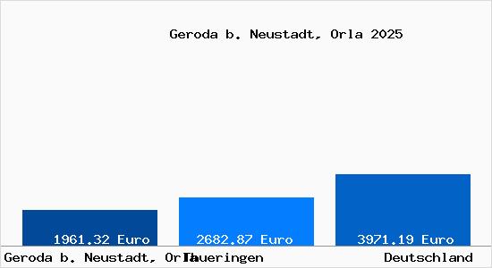 Aktuelle Immobilienpreise in Geroda b. Neustadt, Orla