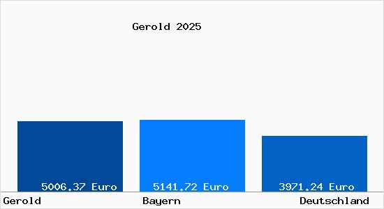 Aktuelle Immobilienpreise in Gerold