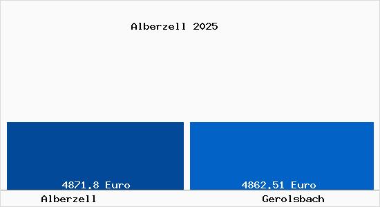 Vergleich Immobilienpreise Gerolsbach mit Gerolsbach Alberzell