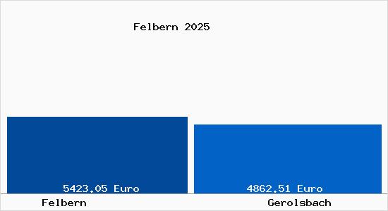 Vergleich Immobilienpreise Gerolsbach mit Gerolsbach Felbern