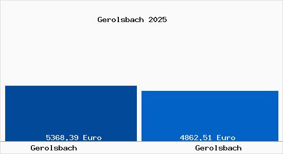 Vergleich Immobilienpreise Gerolsbach mit Gerolsbach Gerolsbach