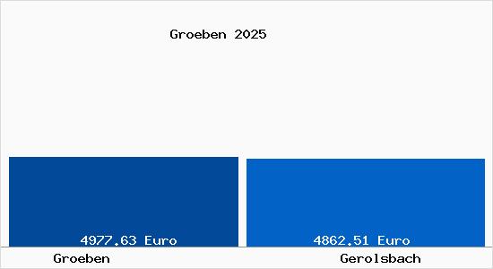 Vergleich Immobilienpreise Gerolsbach mit Gerolsbach Groeben