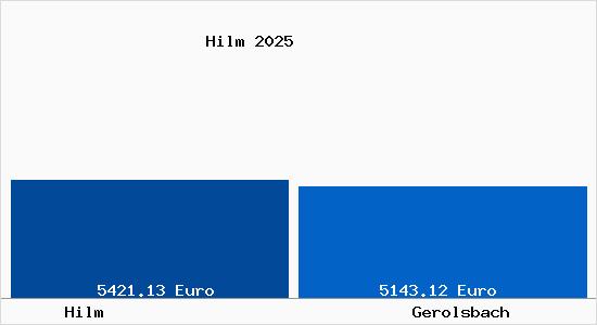 Vergleich Immobilienpreise Gerolsbach mit Gerolsbach Hilm