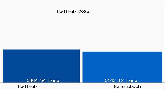 Vergleich Immobilienpreise Gerolsbach mit Gerolsbach Hudlhub