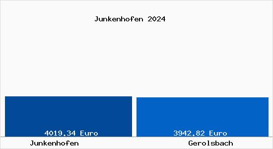 Vergleich Immobilienpreise Gerolsbach mit Gerolsbach Junkenhofen