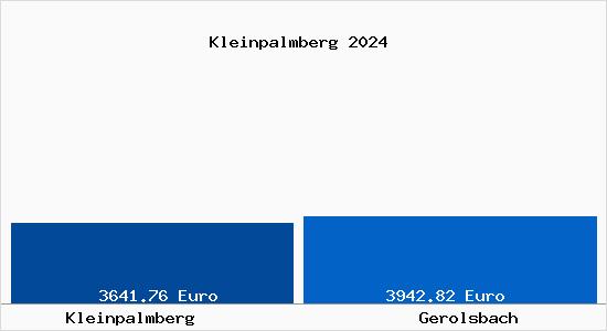Vergleich Immobilienpreise Gerolsbach mit Gerolsbach Kleinpalmberg