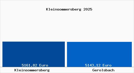 Vergleich Immobilienpreise Gerolsbach mit Gerolsbach Kleinsommersberg