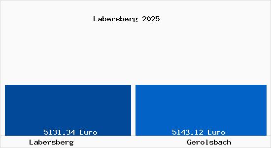 Vergleich Immobilienpreise Gerolsbach mit Gerolsbach Labersberg