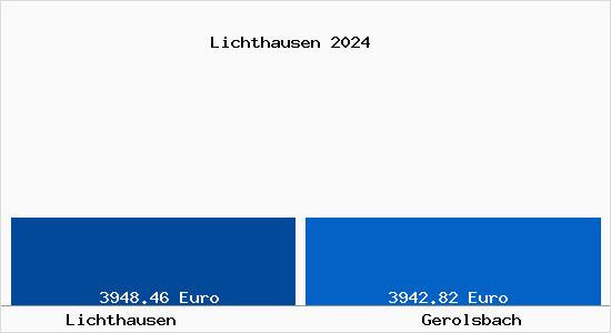 Vergleich Immobilienpreise Gerolsbach mit Gerolsbach Lichthausen