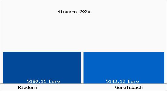 Vergleich Immobilienpreise Gerolsbach mit Gerolsbach Riedern