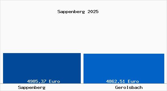 Vergleich Immobilienpreise Gerolsbach mit Gerolsbach Sappenberg