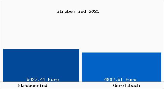Vergleich Immobilienpreise Gerolsbach mit Gerolsbach Strobenried