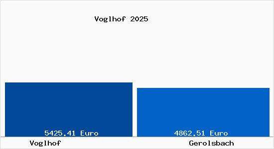 Vergleich Immobilienpreise Gerolsbach mit Gerolsbach Voglhof