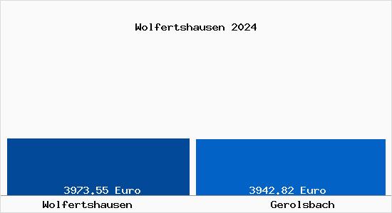 Vergleich Immobilienpreise Gerolsbach mit Gerolsbach Wolfertshausen