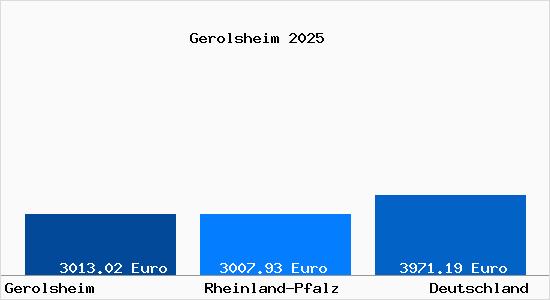Aktuelle Immobilienpreise in Gerolsheim