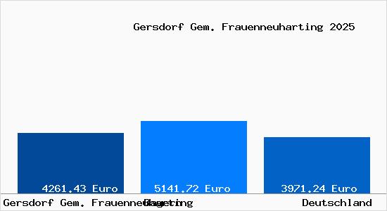Aktuelle Immobilienpreise in Gersdorf Gem. Frauenneuharting