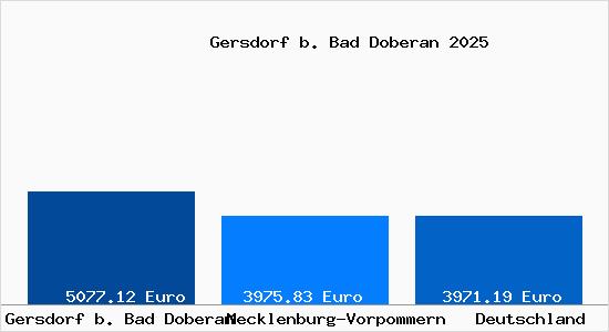 Aktuelle Immobilienpreise in Gersdorf b. Bad Doberan