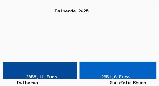 Vergleich Immobilienpreise Gersfeld (Rh&ouml;n) mit Gersfeld (Rh&ouml;n) Dalherda