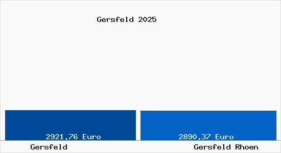 Vergleich Immobilienpreise Gersfeld (Rh&ouml;n) mit Gersfeld (Rh&ouml;n) Gersfeld