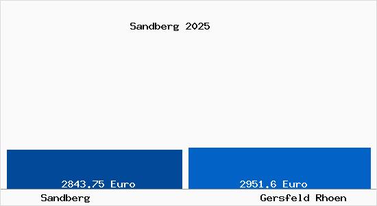 Vergleich Immobilienpreise Gersfeld (Rh&ouml;n) mit Gersfeld (Rh&ouml;n) Sandberg