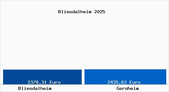 Vergleich Immobilienpreise Gersheim mit Gersheim Bliesdalheim