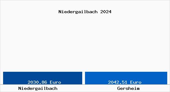 Vergleich Immobilienpreise Gersheim mit Gersheim Niedergailbach