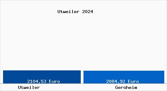 Vergleich Immobilienpreise Gersheim mit Gersheim Utweiler