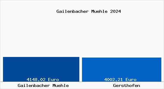 Vergleich Immobilienpreise Gersthofen mit Gersthofen Gailenbacher Muehle