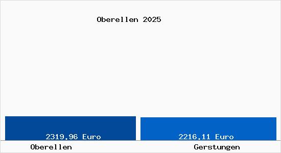 Vergleich Immobilienpreise Gerstungen mit Gerstungen Oberellen