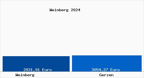 Vergleich Immobilienpreise Gerzen mit Gerzen Weinberg