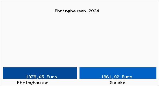 Vergleich Immobilienpreise Geseke mit Geseke Ehringhausen