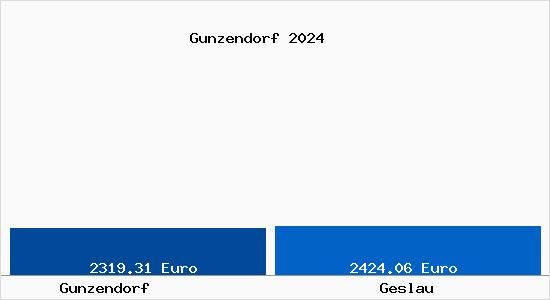 Vergleich Immobilienpreise Geslau mit Geslau Gunzendorf