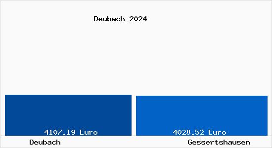 Vergleich Immobilienpreise Gessertshausen mit Gessertshausen Deubach