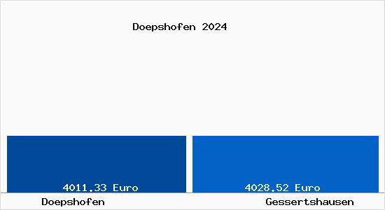 Vergleich Immobilienpreise Gessertshausen mit Gessertshausen Doepshofen