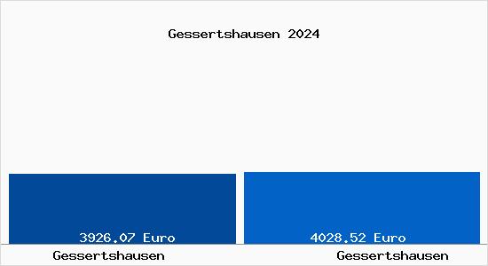 Vergleich Immobilienpreise Gessertshausen mit Gessertshausen Gessertshausen