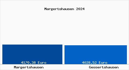Vergleich Immobilienpreise Gessertshausen mit Gessertshausen Margertshausen