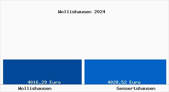 Vergleich Immobilienpreise Gessertshausen mit Gessertshausen Wollishausen