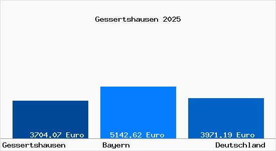 Aktuelle Immobilienpreise in Gessertshausen