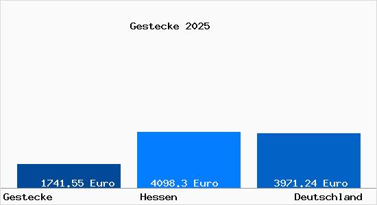 Aktuelle Immobilienpreise in Gestecke