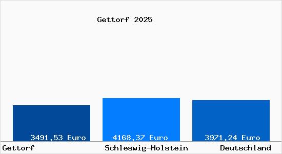 Aktuelle Immobilienpreise in Gettorf