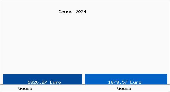 Vergleich Immobilienpreise Geusa mit Geusa Geusa