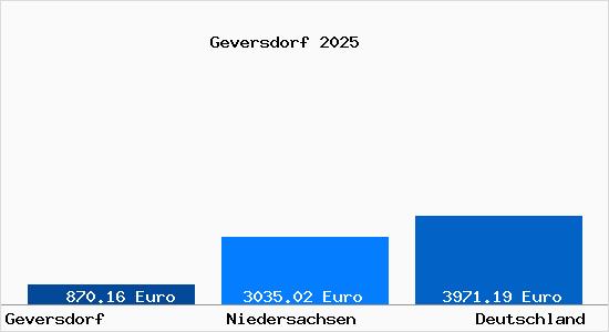 Aktuelle Immobilienpreise in Geversdorf Niederelbe
